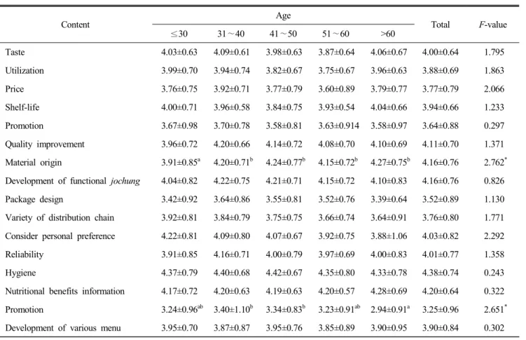 Table  8.  Importance  factors  of  jochung  selection   (Mean±S.D.)