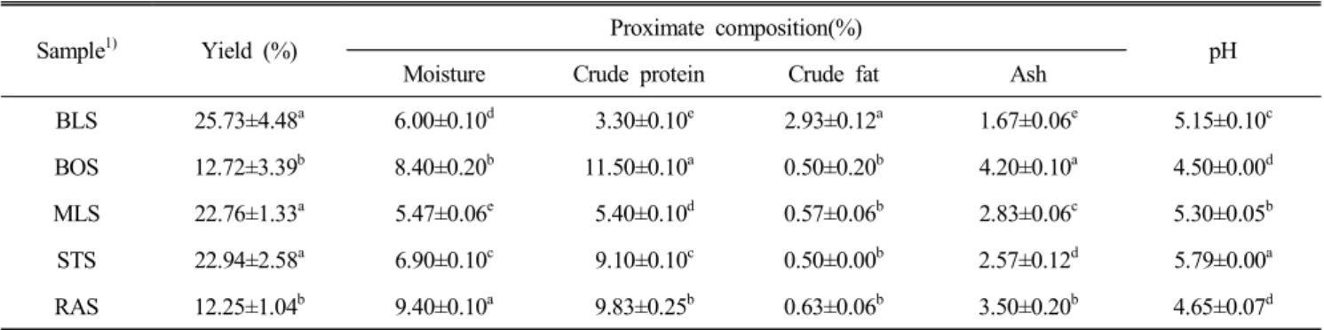Table  3.  Yield,  proximate  composition  and  pH  of  Sikhye  of  five  cultivars  of  berry