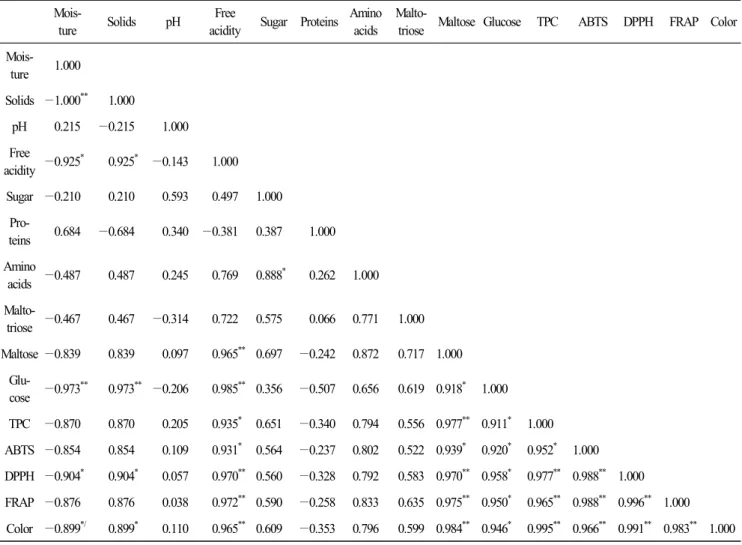 Table  6.  Correlation  matrix  among  the  analyzed  parameters 