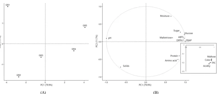 Fig.  3.  Graph  of  score  plot  (A)  of  various  Jochung  of  different  G.  elata  extract  contents  and  loading  plot  (B)  of  antioxidant  markers  and  the  analyzed  parameters.