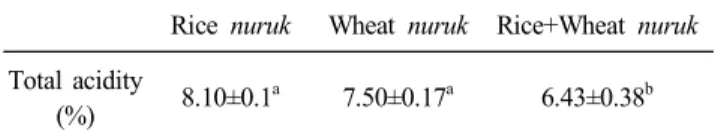 Table  1.  Total  acidity  of  brown  rice  pear  vinegar Rice  nuruk Wheat  nuruk Rice+Wheat  nuruk Total  acidity 