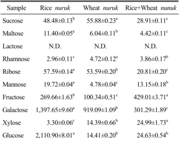 Table  2.  Total  nitrogen  of  brown  rice  pear  vinegar Rice  nuruk Wheat  nuruk Rice+Wheat  nuruk Total  nitrogen 
