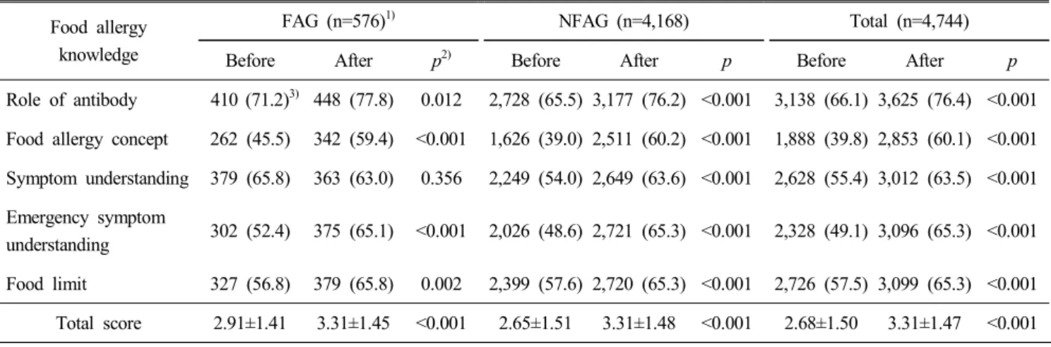 Table  3.  Change  of  knowledge  level  about  food  allergy  before  and  after  the  education (n(%)  or  mean±S.D.) Food  allergy