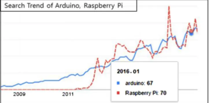 Fig. 1. Search trends of embedded system.