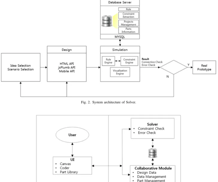 Fig. 2 illustrates detail of the system architecture Solver. The current framework was developed in the main server that is voluntarily management