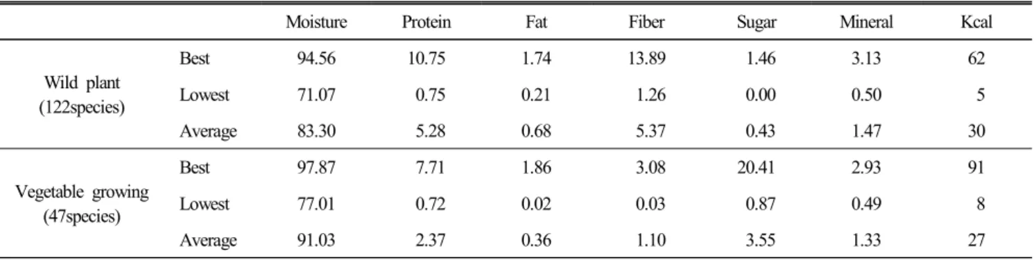 Table  9.  The  general  component  of  the  edible,  wild  plants  in  the  Emergency  Plants  and  Their  Utilizaiton  of  the  Joseon
