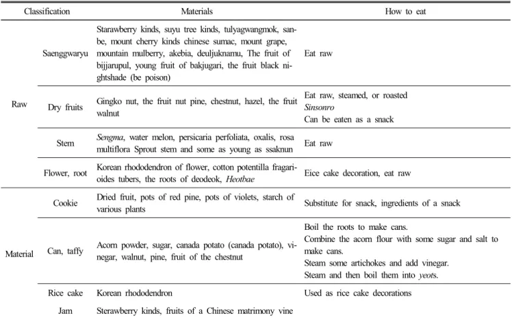 Table  5.  Substituted  snacks  from  the  Emergency  Plants  and  Their  Utilization  of  the  Joseon