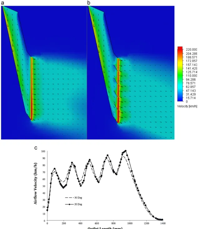 Fig. 17 shows the velocity pro ﬁle of the vertical dryer obtained at the outlet (0 mm) and 150 mm distance from the outlet