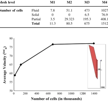 Fig. 6 shows the average air ﬂow velocity on the mid-plane of the vertical dryer at a 150 mm distance along the outlet (shown with an index)