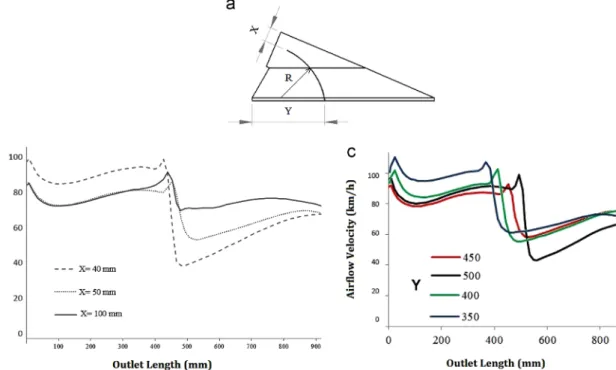Fig. 13 shows the velocity distribution on the mid-plane of the horizontal dryer. The arrows represent the velocity  direc-tion and their size is the magnitude of velocity