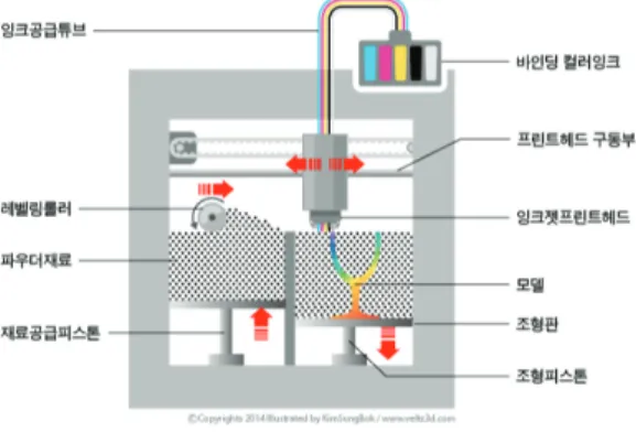 Figure  2.  CJP  output  method (Photo  source  :  http://www.3dm.co.kr).