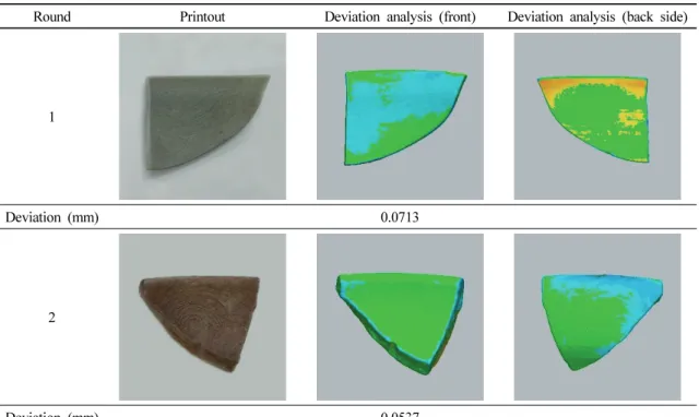 Table  5.  3D  Deviation  analysis  result