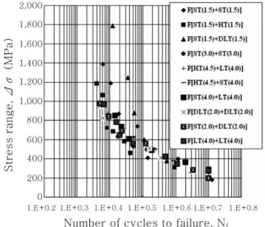 Fig.  5  ⊿P-N f   relation  of  various  fillet  welded  joints 