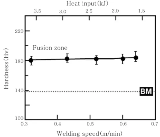 Fig.  13  Hardness  distribution  near  welded  zone   of  Al  coated  409L  at  welding  speeds  of  0.32m/min and 0.43m/min 