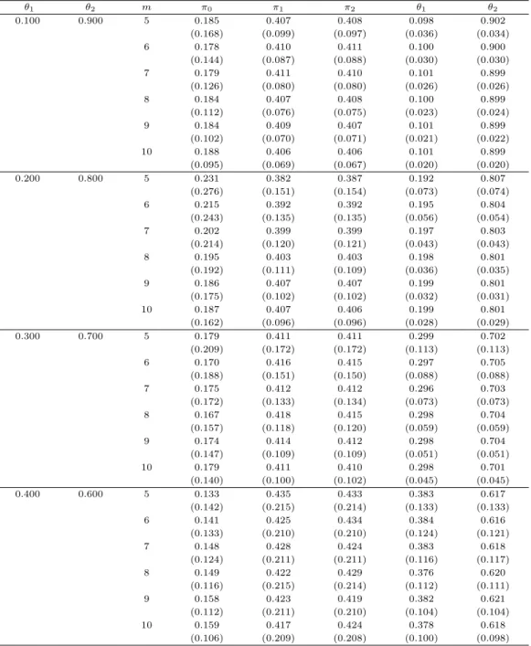 Table 3.1 Sample means and standard errors of 5000 simulations for a mixture of a uniform and two binomial distributions with g=3, π 0 = 0.20, π 1 = 0.40, and π 2 = 0.40