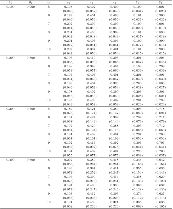 Table 3.2 Sample means and standard errors of 500 simulations for a mixture of a degenerated and two binomial distribtuions with g=3, π 0 = 0.20, π 1 = 0.40, and π 2 = 0.40