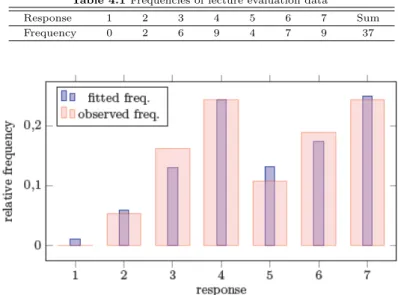 Table 4.1 Frequencies of lecture evaluation data