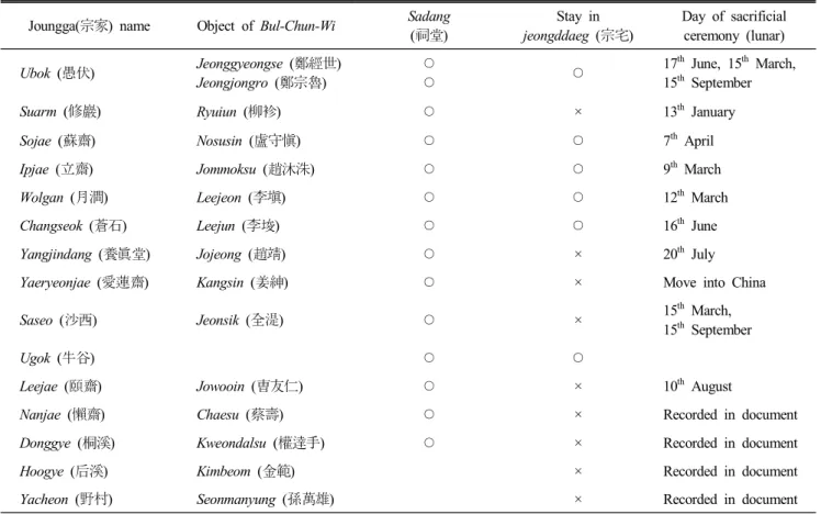Table  1.  The  subject  of  Bul-Chun-wi  sacrificial  ceremony  and  Head  Family Joungga( 宗家)  name Object  of  Bul-Chun-Wi Sadang