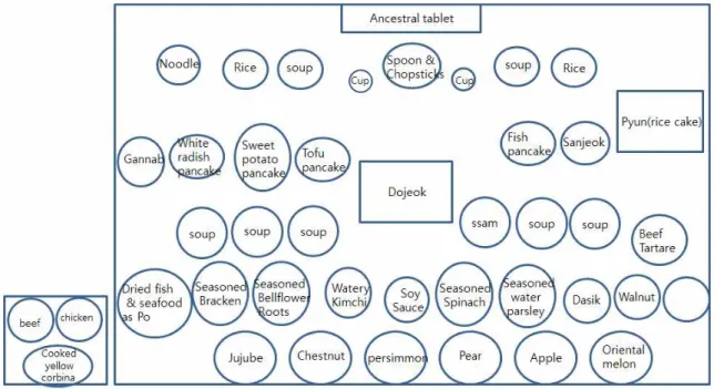 Fig.  2.  Disposition  plan  of  Sojae  Bul-chun-wi  (Sang  Museum  2011).