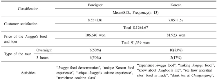 Table  5.  Customer  satisfaction  measurement  on  Jongga's  food  and  tour  Classification Foreigner Korean Mean±S.D.,  Frequency(n=13) Customer  satisfaction 8.55±1.81 7.85±1.57 Total  8.17±1.67 Price  of  the  Jongga's  food