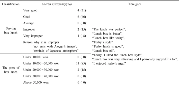Table  8.  Properness  of  serving  box  lunch  and  its  price