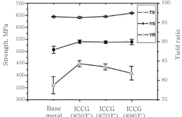 Fig. 6  Schematic phase diagram showing the dual  phase region of α+γ