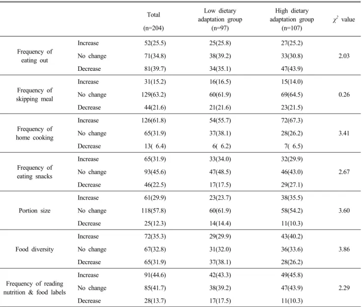 Table  6.  The  changes  in  dietary  habits  of  Japanese  female  marriage  immigrants  by  the  level  of  dietary  adaptation  after