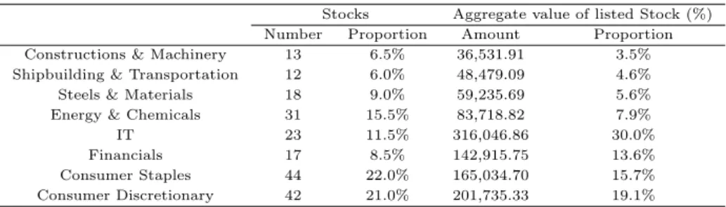 Table 3.2 KOSPI200 portfolio (2014.08.29.) (unit : billion won)
