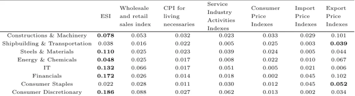Table 3.3 Coefficient of determination for the economic indicators