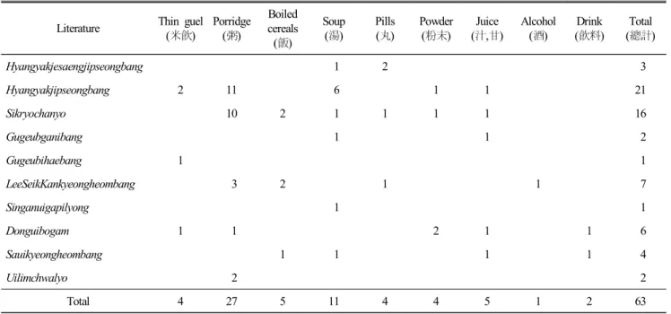 Table  5.  Classification  of  Food-Therapy  using  Foxtail  millet  (Setaria  italica  L