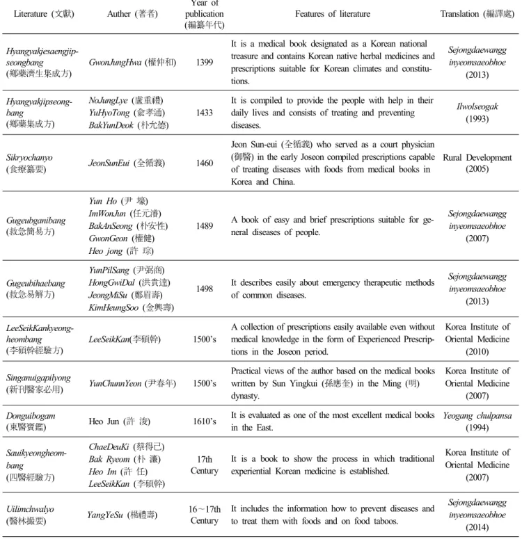 Table  1.  Review  of  literatures