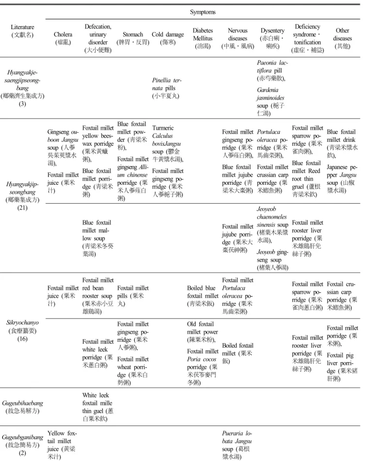 Table  2.  Classification  of  Food-Therapy  using  Foxtail  Millet  (Setaria  italica  L