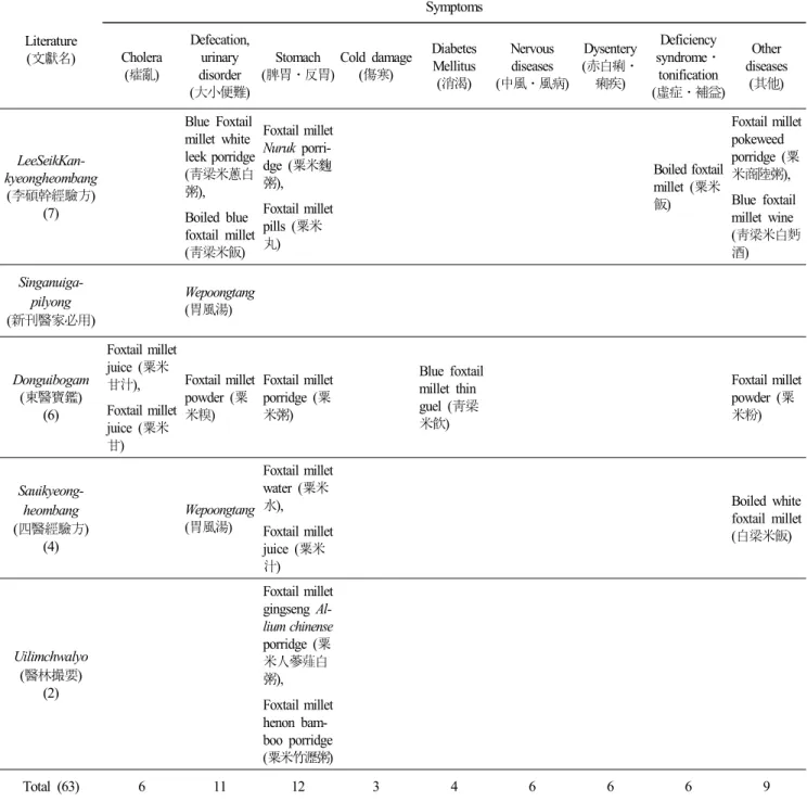 Table  2.  Continued  Literature ( 文獻名) SymptomsCholera ( 癨亂) Defecation, urinary disorder ( 大小便難) Stomach( 脾胃․反胃) Cold  damage(傷寒) Diabetes Mellitus(消渴) Nervous diseases( 中風․風病) Dysentery( 赤白痢․痢疾) Deficiency syndrome․tonification( 虛症․補益) Other  diseases(其