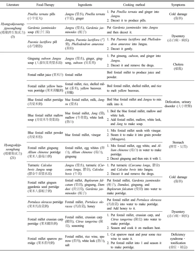 Table  3.  Ingredients  and  cooking  method  of  Food-Therapy  using  Foxtail  millet  (Setaria  italica  L