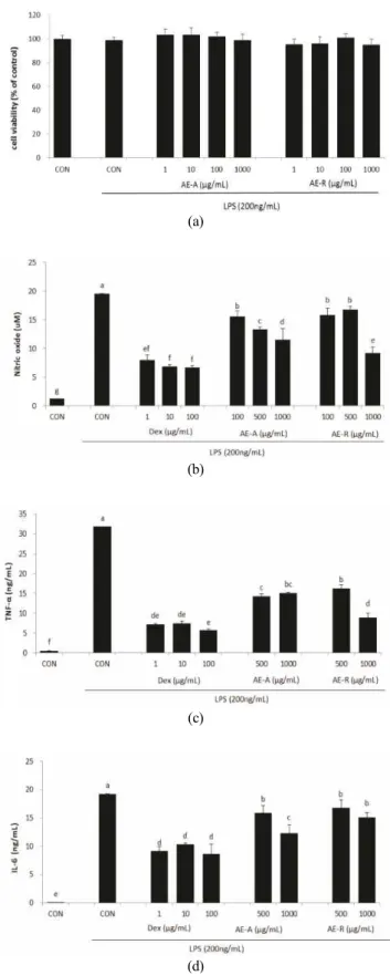 Fig.  2.  Effects  of  AE  on  (a)  cell  viability,  (b)  NO  pro-  duction,  (c)  TNF-α  production,  and  (d)  IL-6  production  in  LPS-treated  RAW  264.7  cells.