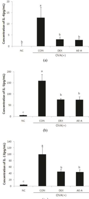 Fig.  4.  Effects  of  AE-A  on  the  recruitment  inflammatory  cell  numbers  in  BALF  of  mice.