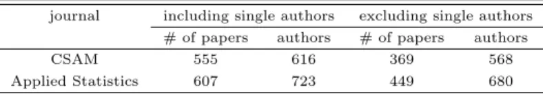 Table 3.1 Characteristics of sample