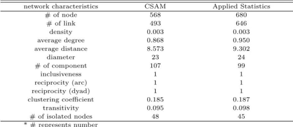 Table 3.2 Comparison of CSAM and Applied Statistics coauthornetwork characteristics network characteristics CSAM Applied Statistics