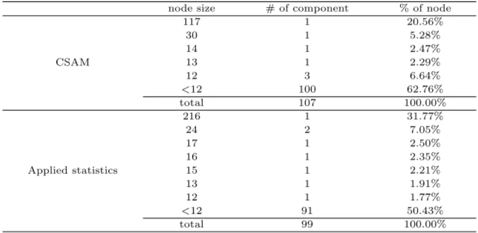 Table 3.3 Component comparison of CSAM and Applied Statistics coauthornetworks node size # of component % of node