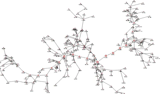 Figure 3.3 The 1st component of Applied Statistics coauthornetwork 4. 결론 본 연구는 한국통계학회가 출판하는 2개 학술지 한국통계학논문집과 응용통계연구를 가지고 소셜 네 트워크 분석을 통해 개별 연구자들의 공저자 네트워트 영향력 분석뿐만 아니라 두 학술지가 가지고 있는 공저자 네트워크 형태와 특성을 조사하여 비교분석하였다