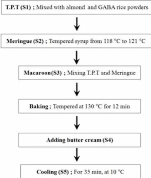 Table  1.  Recipes  of  macaroons  added  with  GABA  rice  and  xylose (g)