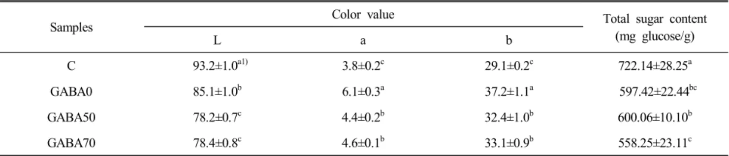 Table  2.  Hunter’s  color  values  and  total  sugar  content  of  macaroons  with  different  GABA  rice  and  xylose  contents