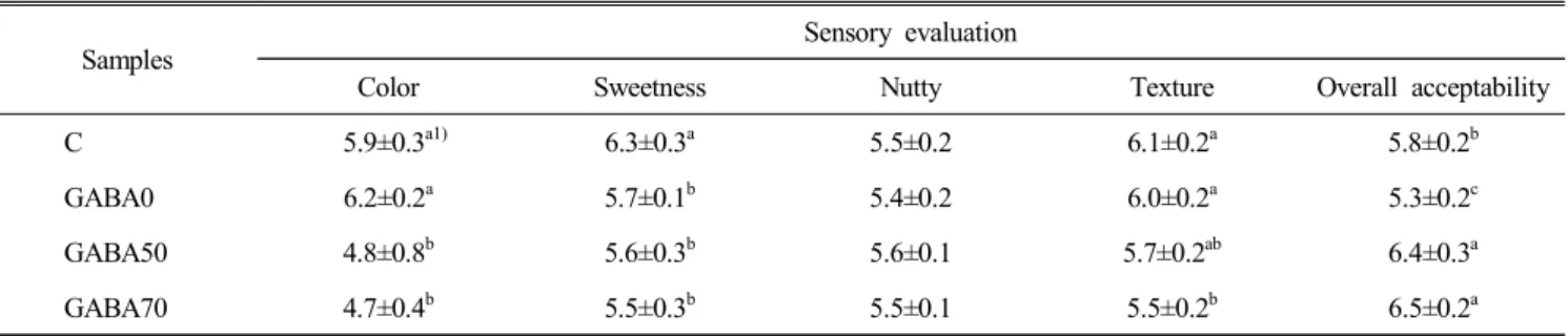 Table  5.  Sensory  evaluation  scores  of  various  macaroons