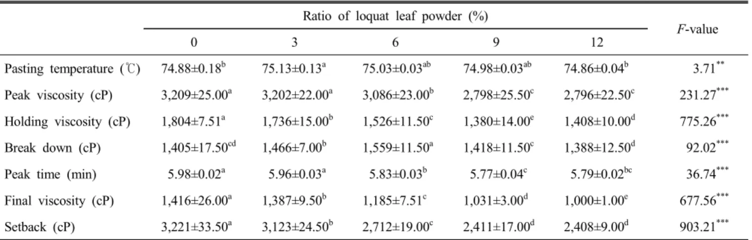 Table  5.  Hunter's  color  value  of  Jeolpyon  added  with  lo-  quat  leaf  powder.