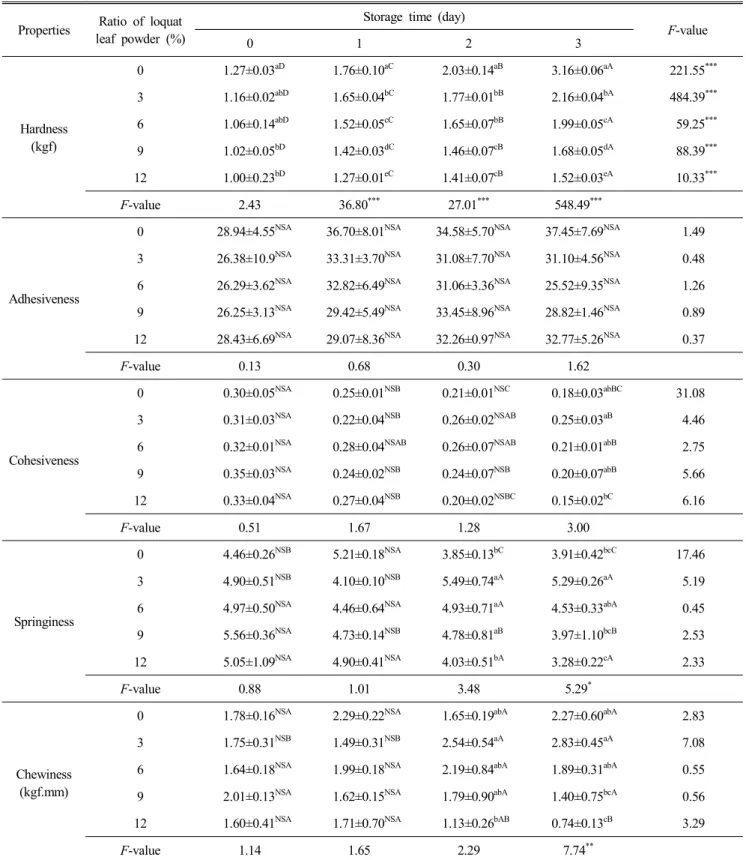 Table  7.  Texture  properties  of  Jeolpyon  added  with  loquat  leaf  powder  during  storage  at  20 ℃