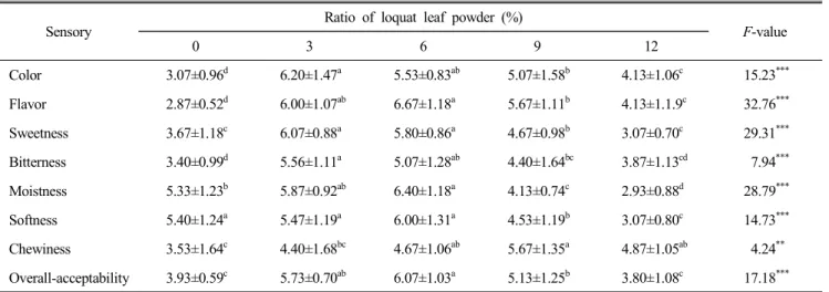 Table  8.  Sensory  characteristics  of  Jeolpyon  added  with  loquat  leaf  powder
