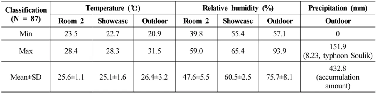 Table  4.  Daily  mean  temperature  and  relative  humidity  of  exhibition  room  and  showcase 