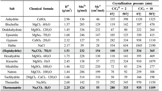 Table  6.  Crystallization  pressure  of  some  salts  (Winkler,  1994)있는 방법이 적용되어야 한다(Kim  and  Oh,  2003)