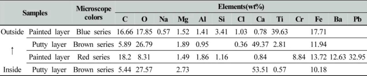 Table  1.  Result  of  inorganic  component  of  the  sample  of  “Self-portrait  of  Modern  People  (Under  construction)”