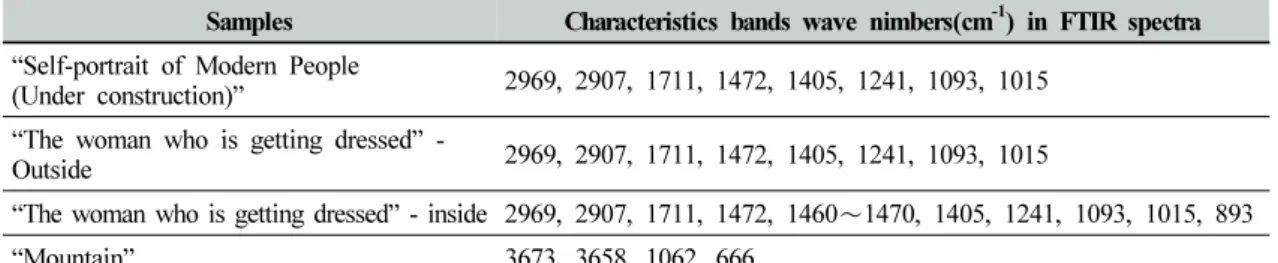 Table  4.  Characteristics  bands  wave  numbers  of  samples
